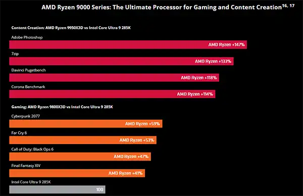 AMD Ryzen 9000X3D
