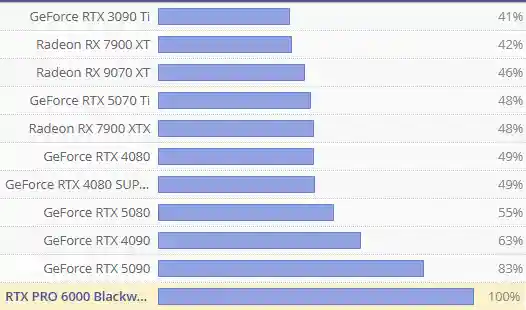RTX PRO 6000